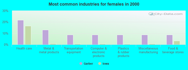 Most common industries for females in 2000