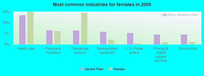 Most common industries for females in 2000