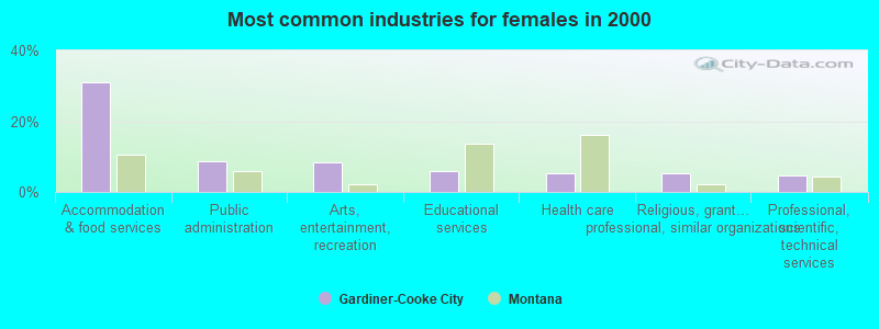 Most common industries for females in 2000