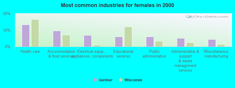 Most common industries for females in 2000