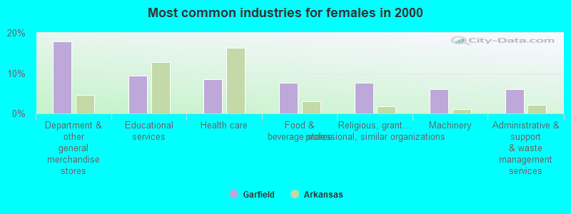 Most common industries for females in 2000