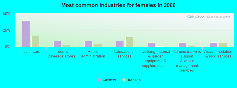 Most common industries for females in 2000