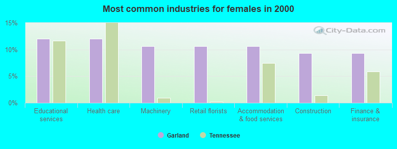 Most common industries for females in 2000