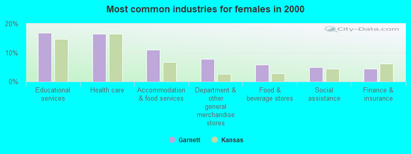 Most common industries for females in 2000