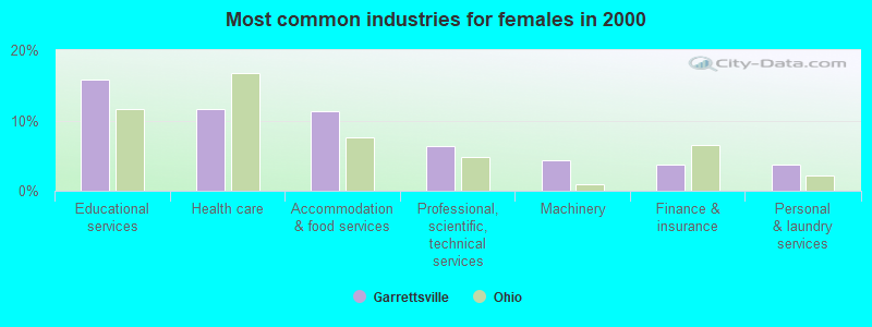 Most common industries for females in 2000