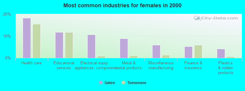 Most common industries for females in 2000