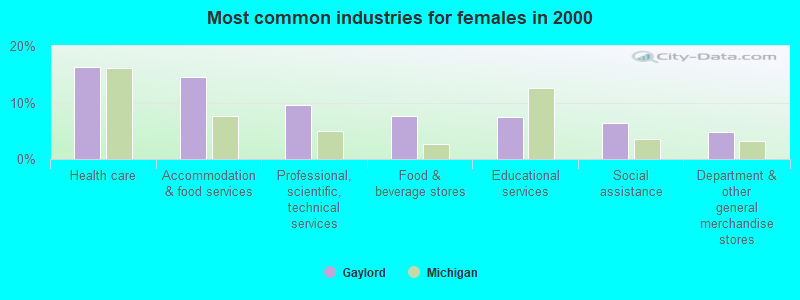 Most common industries for females 