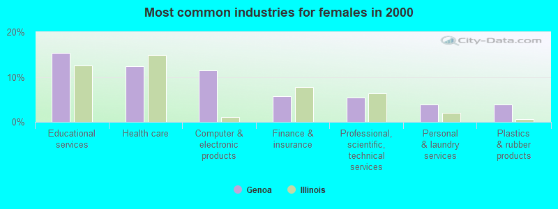 Most common industries for females in 2000