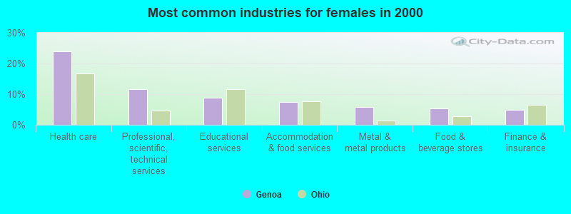 Most common industries for females in 2000