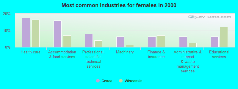 Most common industries for females in 2000