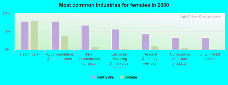 Most common industries for females in 2000