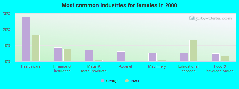 Most common industries for females in 2000