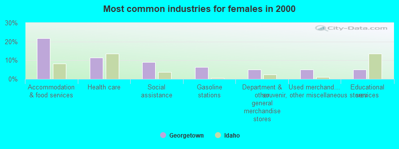 Most common industries for females in 2000