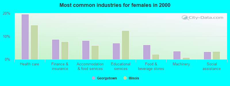 Most common industries for females in 2000