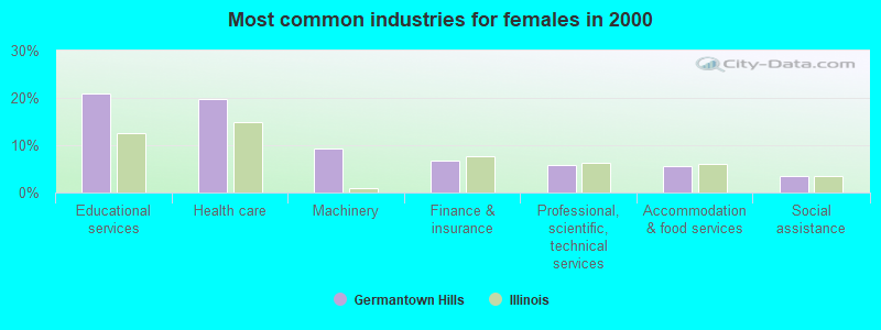 Most common industries for females in 2000