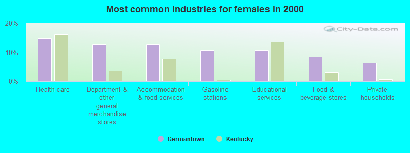 Most common industries for females in 2000