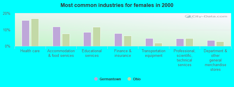 Most common industries for females 