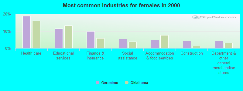 Most common industries for females 