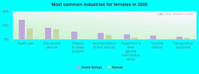 Most common industries for females in 2000