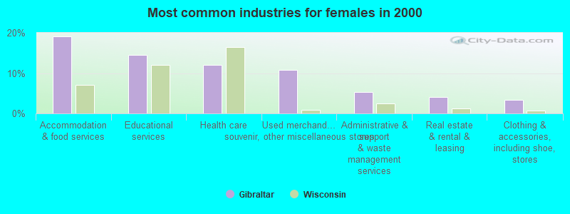 Most common industries for females in 2000