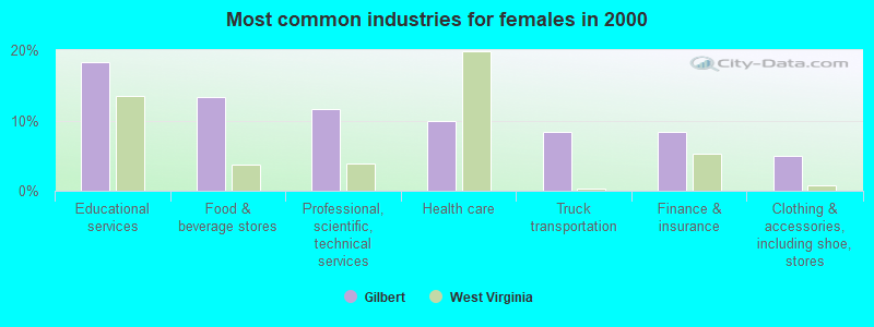 Most common industries for females in 2000