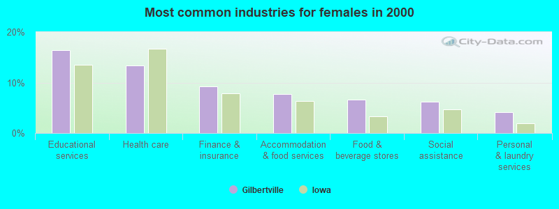 Most common industries for females in 2000