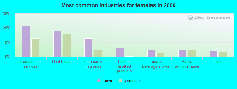 Most common industries for females in 2000