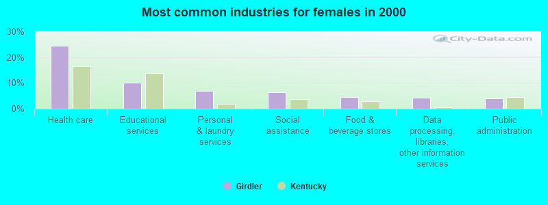 Most common industries for females in 2000