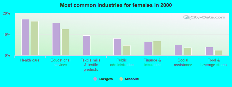 Most common industries for females 