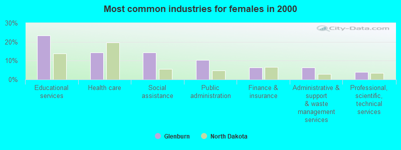 Most common industries for females 