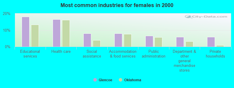 Most common industries for females in 2000