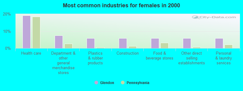 Most common industries for females in 2000