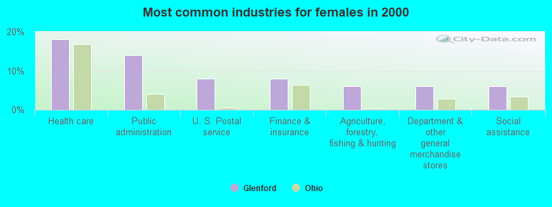 Most common industries for females in 2000