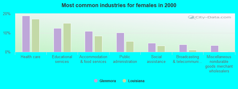 Most common industries for females in 2000