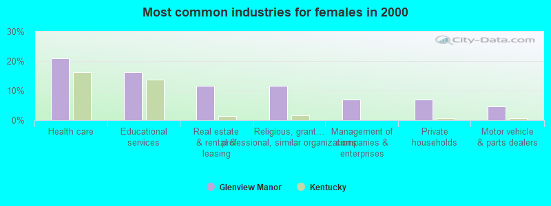 Most common industries for females in 2000