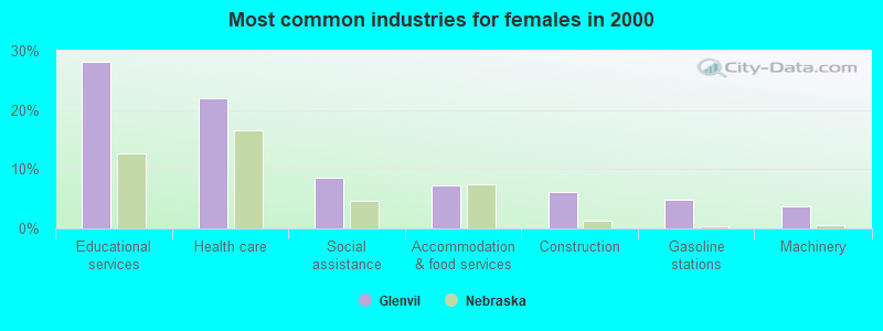 Most common industries for females in 2000