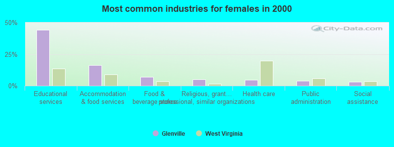 Most common industries for females in 2000