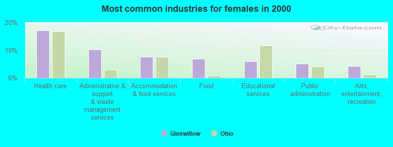 Most common industries for females in 2000