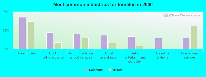 Most common industries for females in 2000