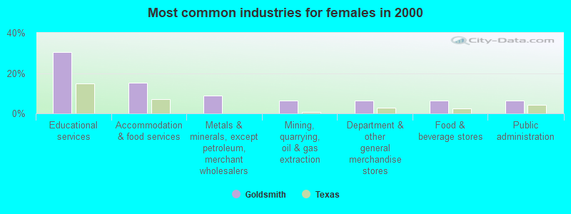 Most common industries for females in 2000