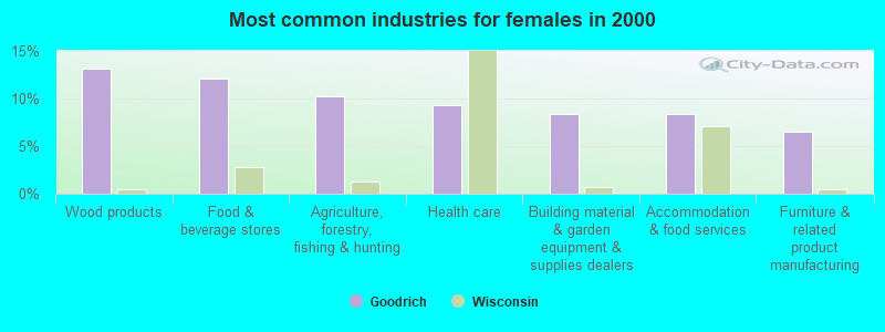 Most common industries for females in 2000