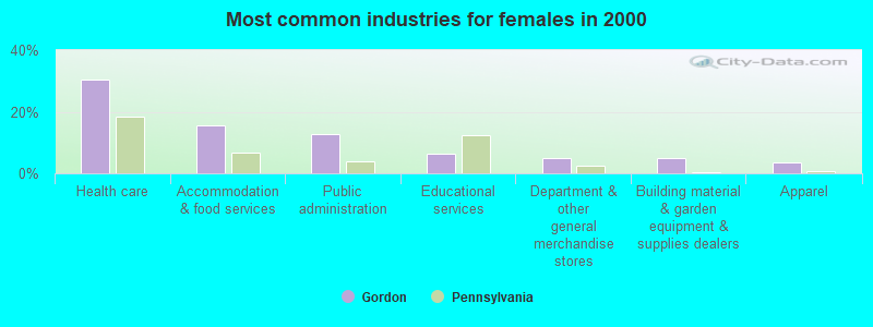 Most common industries for females in 2000