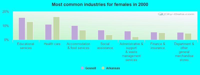 Most common industries for females in 2000