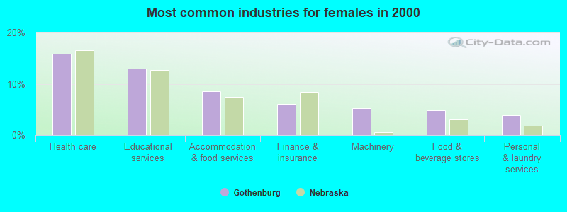 Most common industries for females in 2000