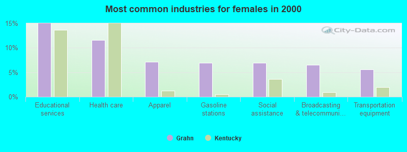 Most common industries for females in 2000