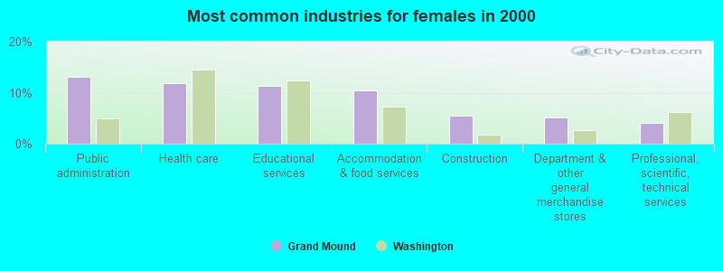 Most common industries for females in 2000