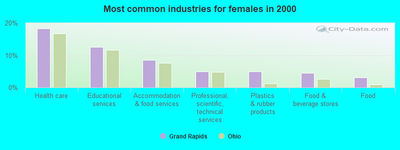 Most common industries for females in 2000