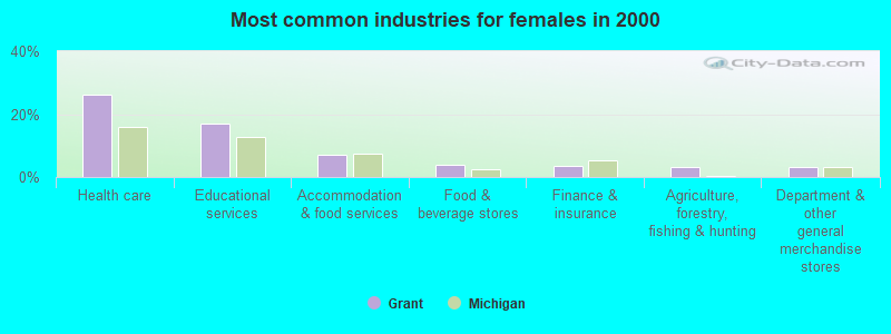 Most common industries for females in 2000