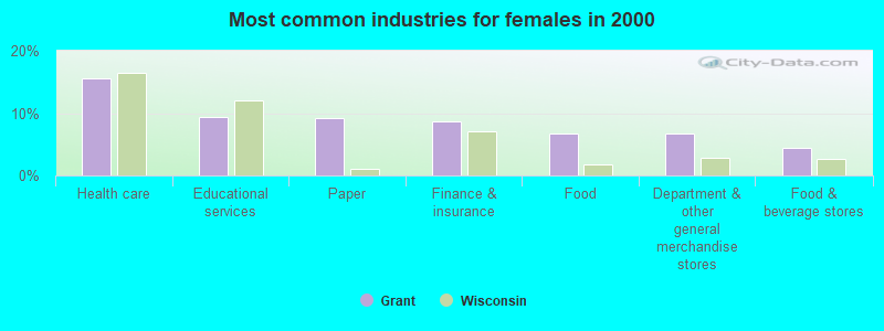 Most common industries for females in 2000