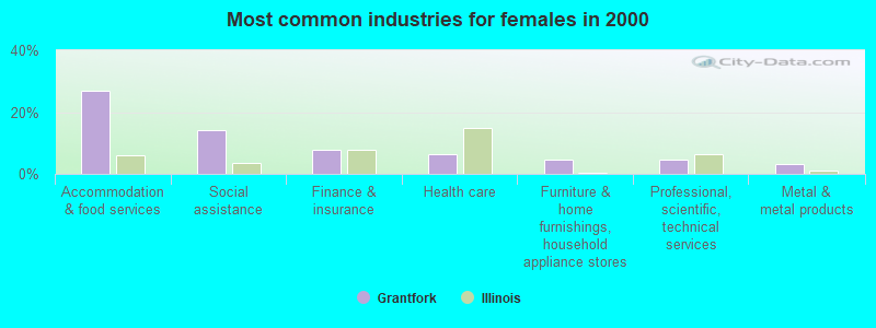 Most common industries for females in 2000